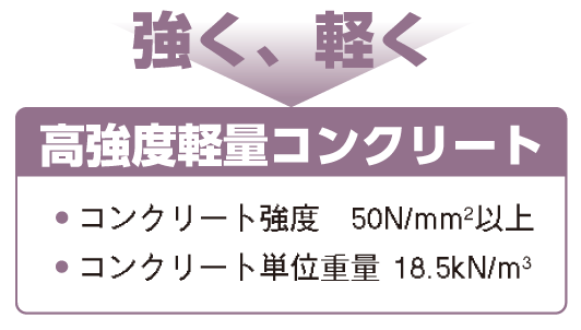 高強度軽量コンクリート